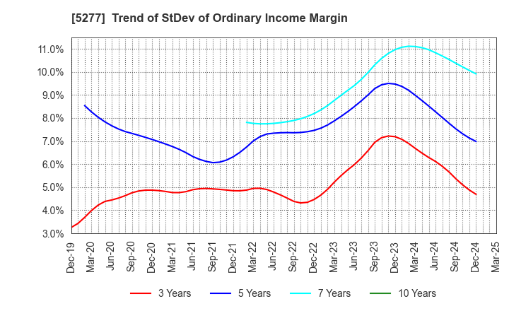 5277 SPANCRETE CORPORATION: Trend of StDev of Ordinary Income Margin