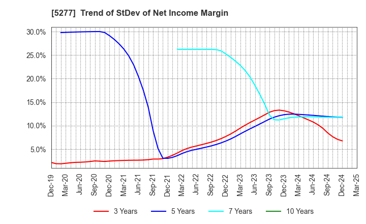 5277 SPANCRETE CORPORATION: Trend of StDev of Net Income Margin