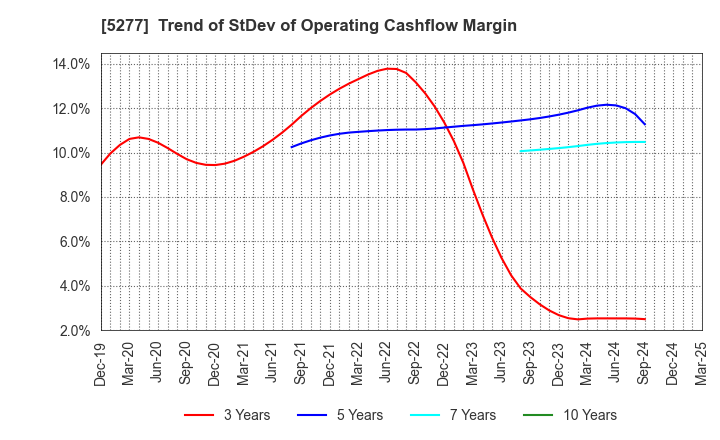 5277 SPANCRETE CORPORATION: Trend of StDev of Operating Cashflow Margin