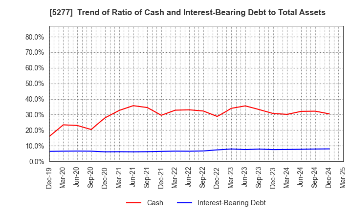 5277 SPANCRETE CORPORATION: Trend of Ratio of Cash and Interest-Bearing Debt to Total Assets