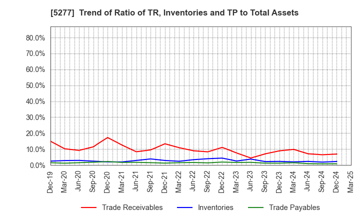 5277 SPANCRETE CORPORATION: Trend of Ratio of TR, Inventories and TP to Total Assets
