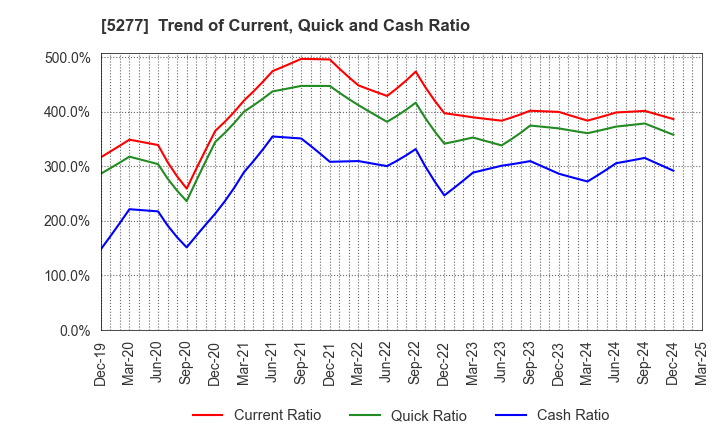 5277 SPANCRETE CORPORATION: Trend of Current, Quick and Cash Ratio