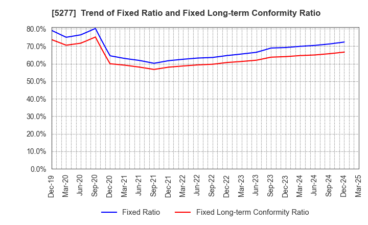 5277 SPANCRETE CORPORATION: Trend of Fixed Ratio and Fixed Long-term Conformity Ratio