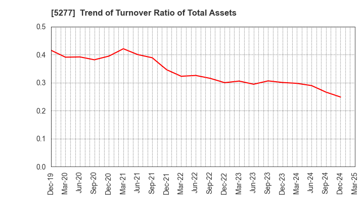 5277 SPANCRETE CORPORATION: Trend of Turnover Ratio of Total Assets