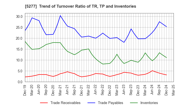 5277 SPANCRETE CORPORATION: Trend of Turnover Ratio of TR, TP and Inventories