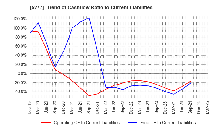 5277 SPANCRETE CORPORATION: Trend of Cashflow Ratio to Current Liabilities