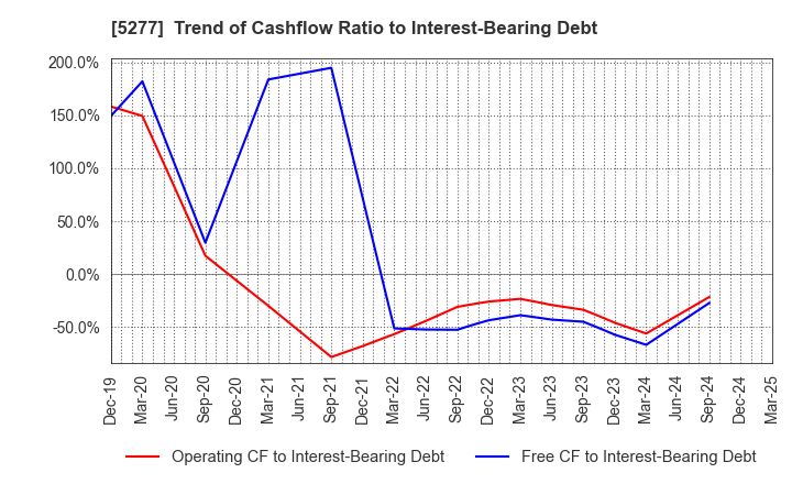 5277 SPANCRETE CORPORATION: Trend of Cashflow Ratio to Interest-Bearing Debt