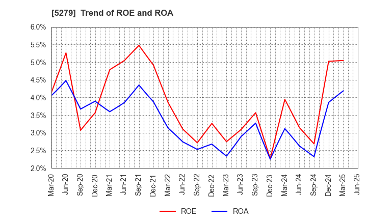 5279 NIHON KOGYO CO., LTD.: Trend of ROE and ROA