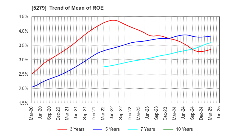 5279 NIHON KOGYO CO., LTD.: Trend of Mean of ROE