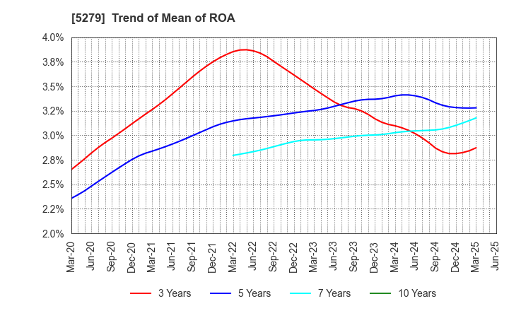 5279 NIHON KOGYO CO., LTD.: Trend of Mean of ROA