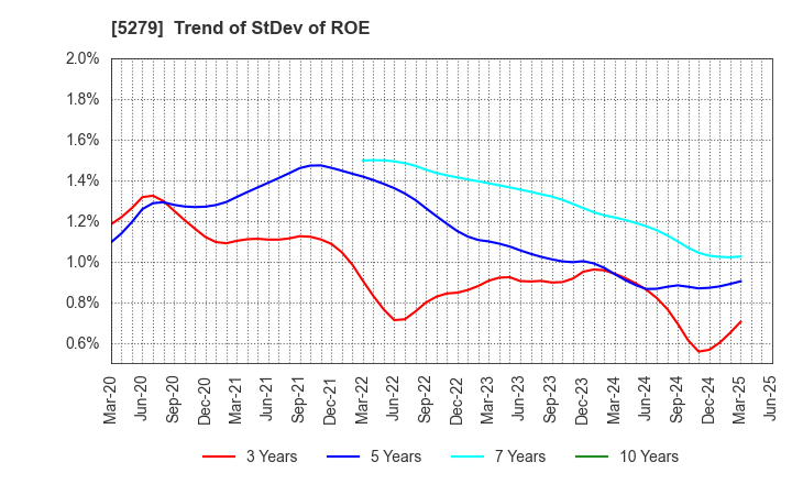 5279 NIHON KOGYO CO., LTD.: Trend of StDev of ROE