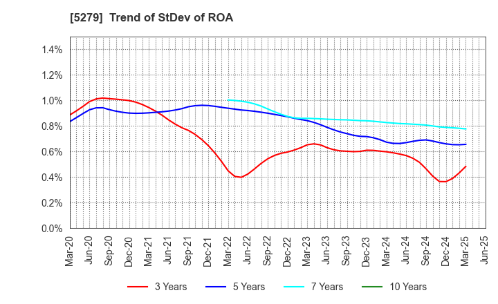 5279 NIHON KOGYO CO., LTD.: Trend of StDev of ROA
