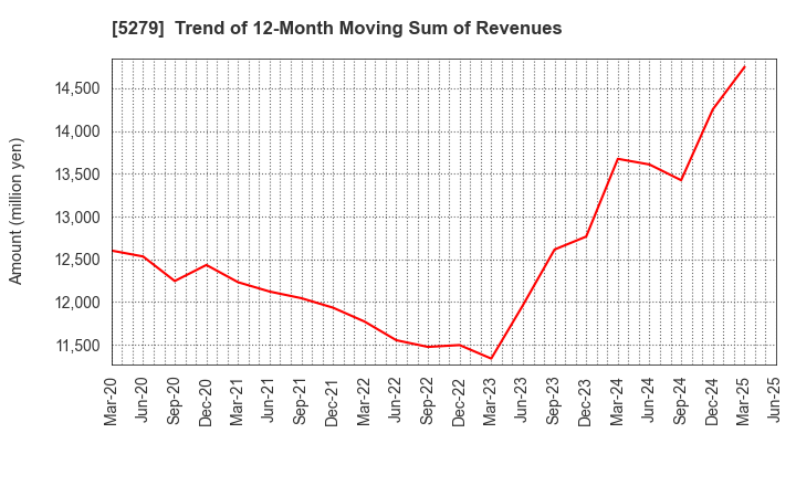 5279 NIHON KOGYO CO., LTD.: Trend of 12-Month Moving Sum of Revenues