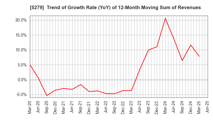 5279 NIHON KOGYO CO., LTD.: Trend of Growth Rate (YoY) of 12-Month Moving Sum of Revenues
