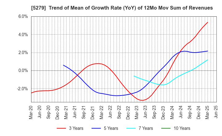 5279 NIHON KOGYO CO., LTD.: Trend of Mean of Growth Rate (YoY) of 12Mo Mov Sum of Revenues