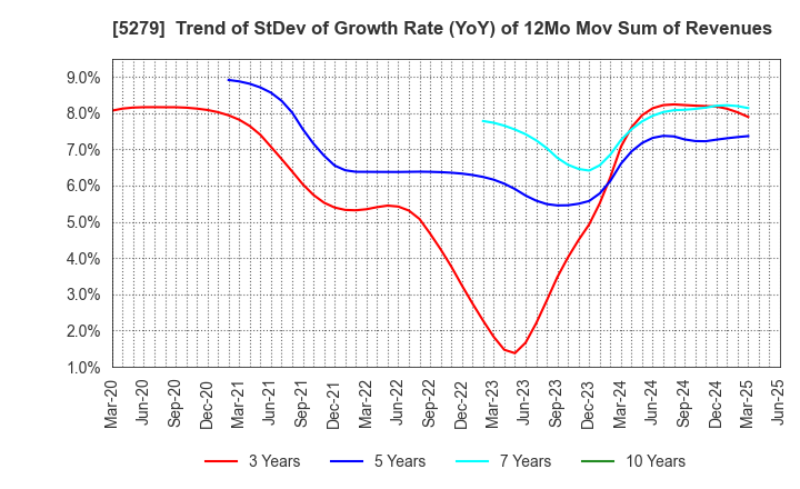 5279 NIHON KOGYO CO., LTD.: Trend of StDev of Growth Rate (YoY) of 12Mo Mov Sum of Revenues