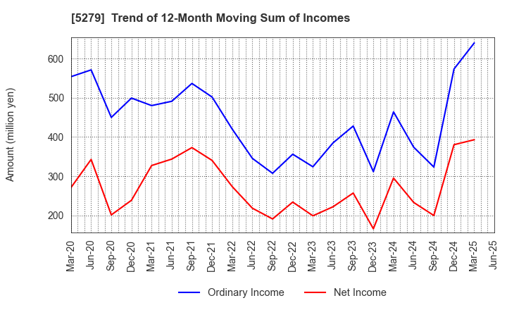 5279 NIHON KOGYO CO., LTD.: Trend of 12-Month Moving Sum of Incomes