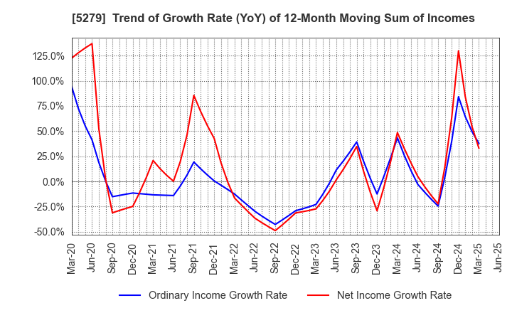 5279 NIHON KOGYO CO., LTD.: Trend of Growth Rate (YoY) of 12-Month Moving Sum of Incomes