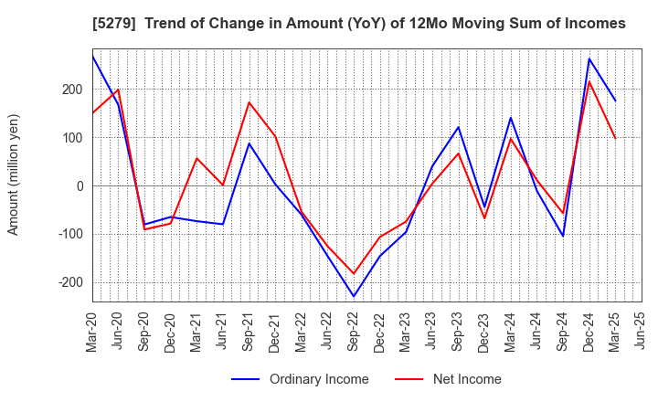 5279 NIHON KOGYO CO., LTD.: Trend of Change in Amount (YoY) of 12Mo Moving Sum of Incomes