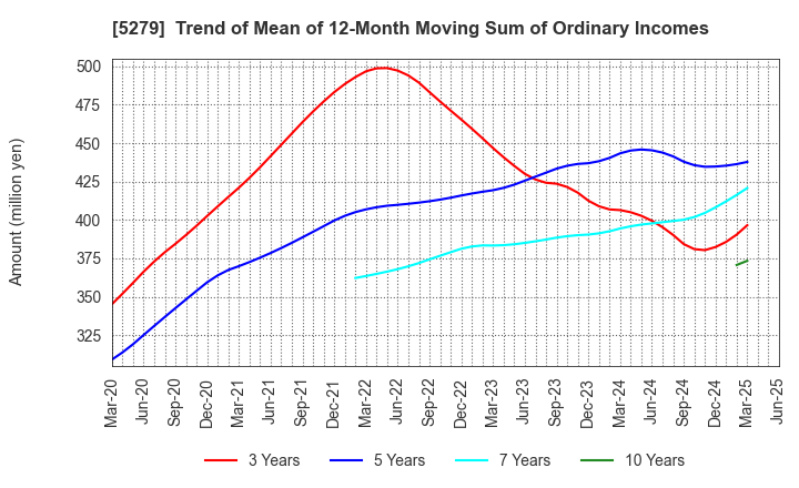 5279 NIHON KOGYO CO., LTD.: Trend of Mean of 12-Month Moving Sum of Ordinary Incomes