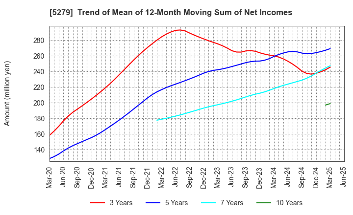 5279 NIHON KOGYO CO., LTD.: Trend of Mean of 12-Month Moving Sum of Net Incomes