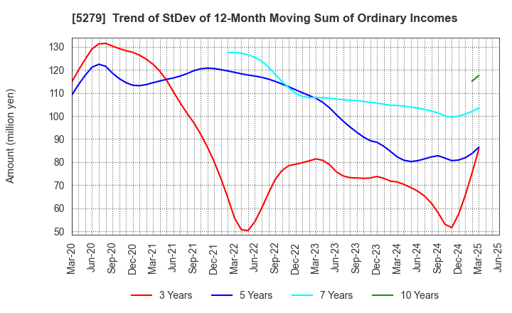 5279 NIHON KOGYO CO., LTD.: Trend of StDev of 12-Month Moving Sum of Ordinary Incomes