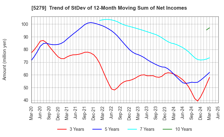 5279 NIHON KOGYO CO., LTD.: Trend of StDev of 12-Month Moving Sum of Net Incomes