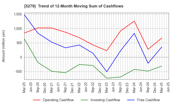 5279 NIHON KOGYO CO., LTD.: Trend of 12-Month Moving Sum of Cashflows