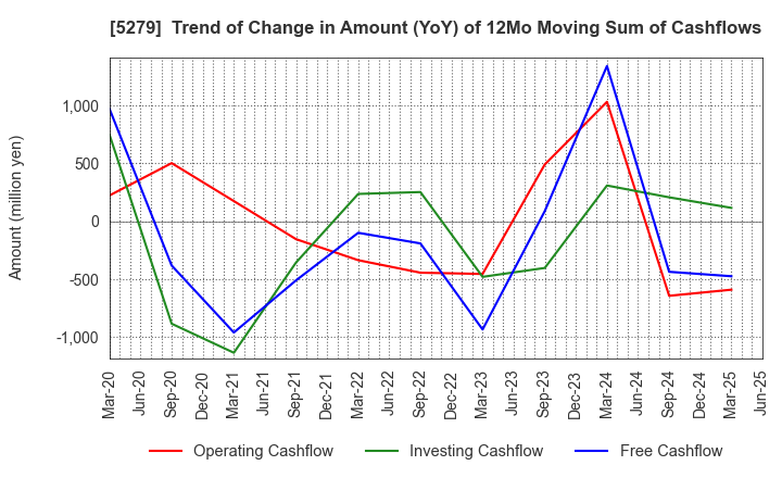5279 NIHON KOGYO CO., LTD.: Trend of Change in Amount (YoY) of 12Mo Moving Sum of Cashflows