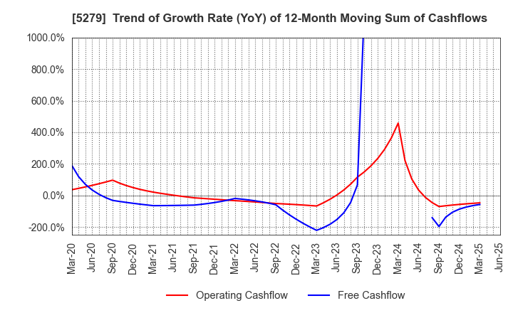5279 NIHON KOGYO CO., LTD.: Trend of Growth Rate (YoY) of 12-Month Moving Sum of Cashflows