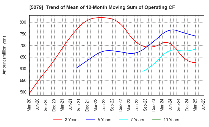 5279 NIHON KOGYO CO., LTD.: Trend of Mean of 12-Month Moving Sum of Operating CF