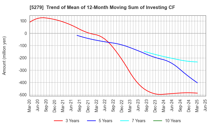 5279 NIHON KOGYO CO., LTD.: Trend of Mean of 12-Month Moving Sum of Investing CF