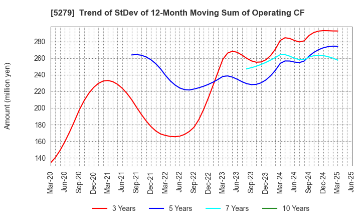 5279 NIHON KOGYO CO., LTD.: Trend of StDev of 12-Month Moving Sum of Operating CF
