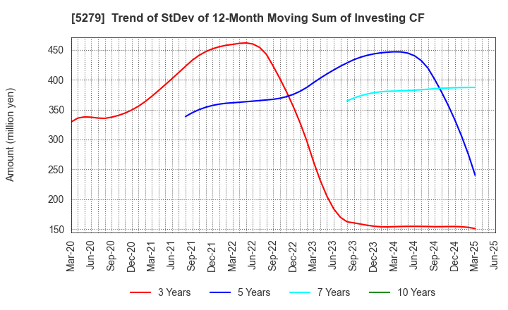 5279 NIHON KOGYO CO., LTD.: Trend of StDev of 12-Month Moving Sum of Investing CF