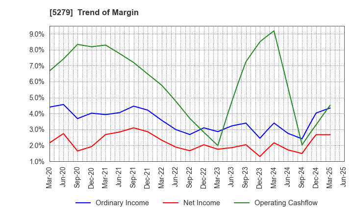 5279 NIHON KOGYO CO., LTD.: Trend of Margin