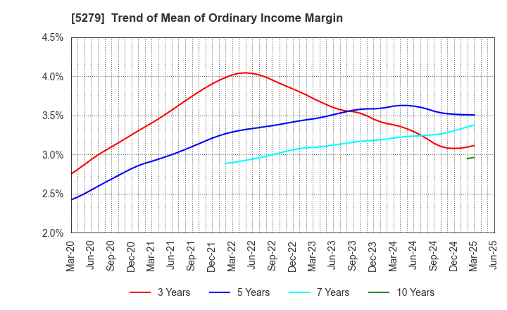 5279 NIHON KOGYO CO., LTD.: Trend of Mean of Ordinary Income Margin