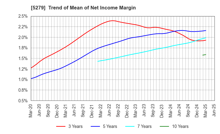 5279 NIHON KOGYO CO., LTD.: Trend of Mean of Net Income Margin