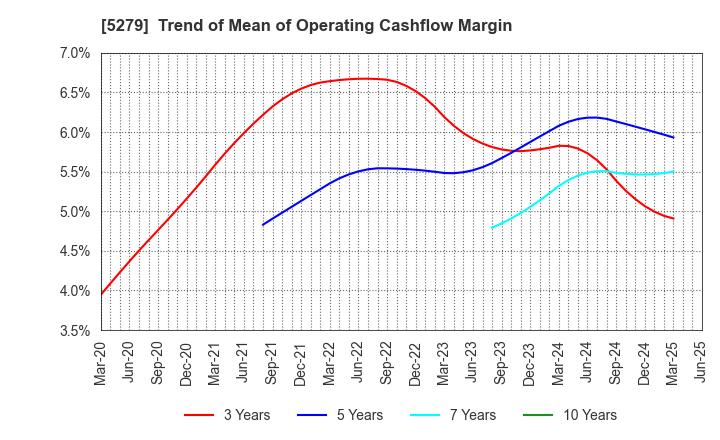 5279 NIHON KOGYO CO., LTD.: Trend of Mean of Operating Cashflow Margin