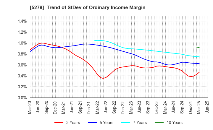 5279 NIHON KOGYO CO., LTD.: Trend of StDev of Ordinary Income Margin