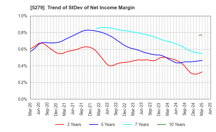 5279 NIHON KOGYO CO., LTD.: Trend of StDev of Net Income Margin