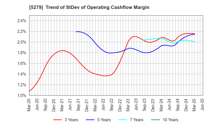 5279 NIHON KOGYO CO., LTD.: Trend of StDev of Operating Cashflow Margin