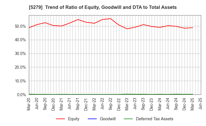 5279 NIHON KOGYO CO., LTD.: Trend of Ratio of Equity, Goodwill and DTA to Total Assets