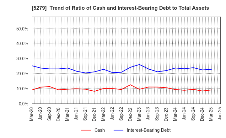 5279 NIHON KOGYO CO., LTD.: Trend of Ratio of Cash and Interest-Bearing Debt to Total Assets