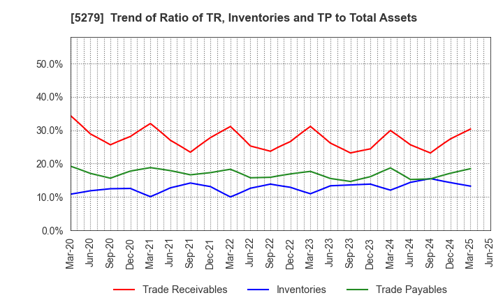 5279 NIHON KOGYO CO., LTD.: Trend of Ratio of TR, Inventories and TP to Total Assets