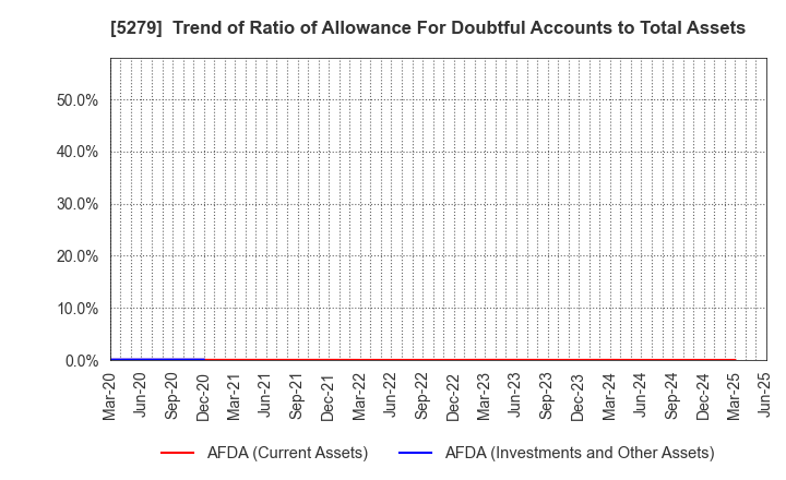 5279 NIHON KOGYO CO., LTD.: Trend of Ratio of Allowance For Doubtful Accounts to Total Assets