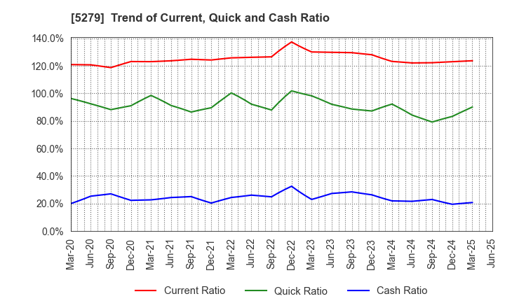 5279 NIHON KOGYO CO., LTD.: Trend of Current, Quick and Cash Ratio