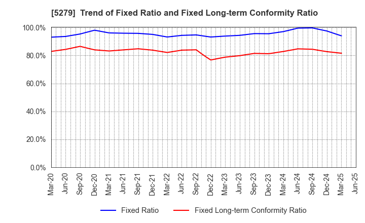 5279 NIHON KOGYO CO., LTD.: Trend of Fixed Ratio and Fixed Long-term Conformity Ratio