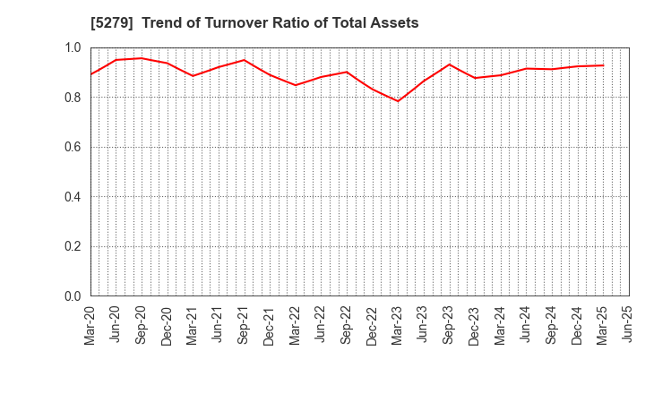 5279 NIHON KOGYO CO., LTD.: Trend of Turnover Ratio of Total Assets