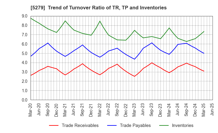 5279 NIHON KOGYO CO., LTD.: Trend of Turnover Ratio of TR, TP and Inventories