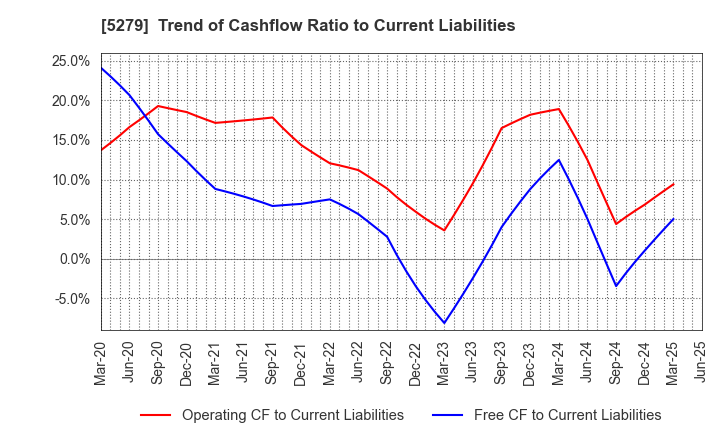 5279 NIHON KOGYO CO., LTD.: Trend of Cashflow Ratio to Current Liabilities